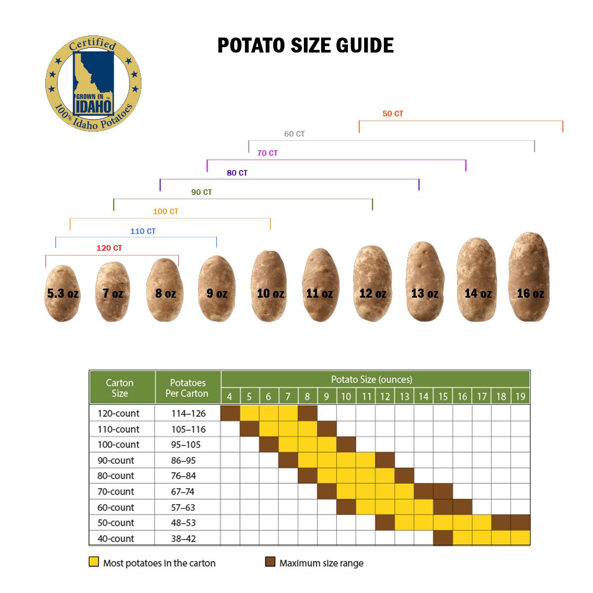 BoxNCase Potatoes #1 100 CT